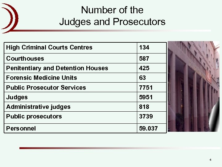 Number of the Judges and Prosecutors High Criminal Courts Centres 134 Courthouses 587 Penitentiary