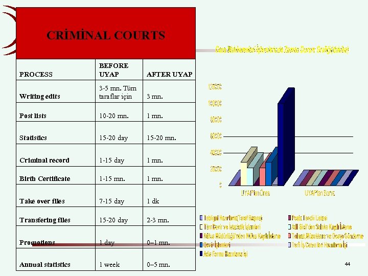 CRİMİNAL COURTS PROCESS BEFORE UYAP AFTER UYAP Writing edits 3 -5 mn. Tüm taraflar