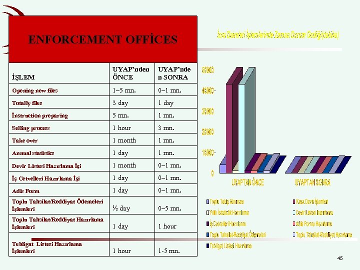 ENFORCEMENT OFFİCES İŞLEM UYAP’nden ÖNCE UYAP’nde n SONRA Opening new files 1– 5 mn.