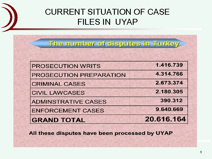 CURRENT SITUATION OF CASE FILES IN UYAP 5 