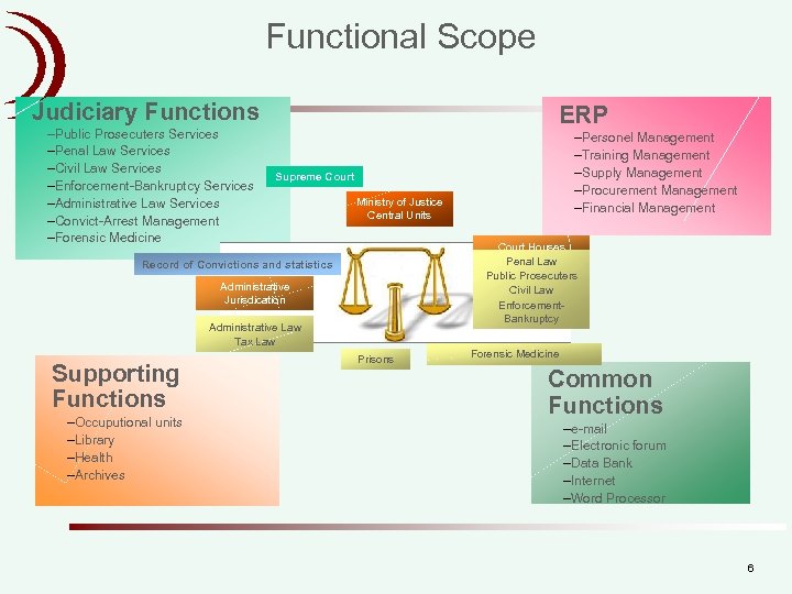 Functional Scope Judiciary Functions –Public Prosecuters Services –Penal Law Services –Civil Law Services –Enforcement-Bankruptcy