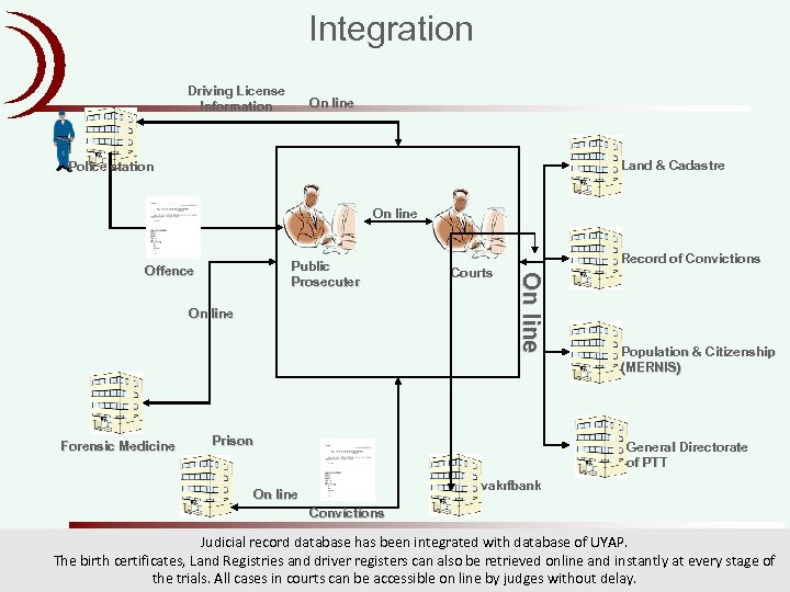 Integration Driving License Information On line Land & Cadastre Police station On line Forensic