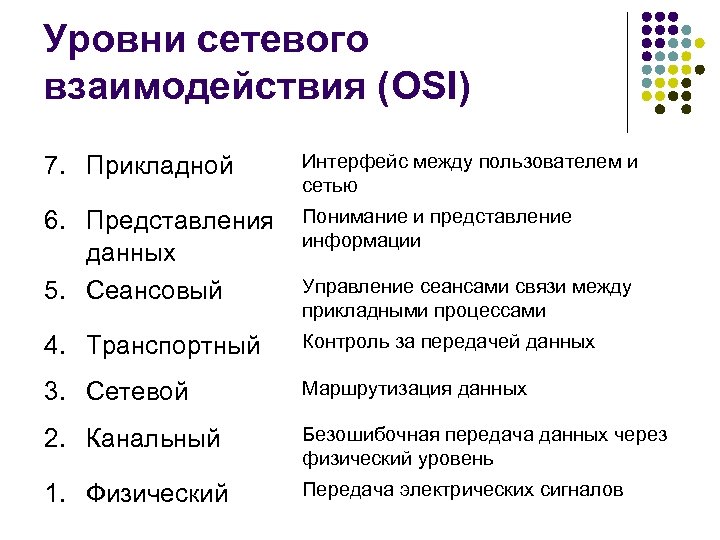Уровни сетевого взаимодействия (OSI) 7. Прикладной Интерфейс между пользователем и сетью 6. Представления данных