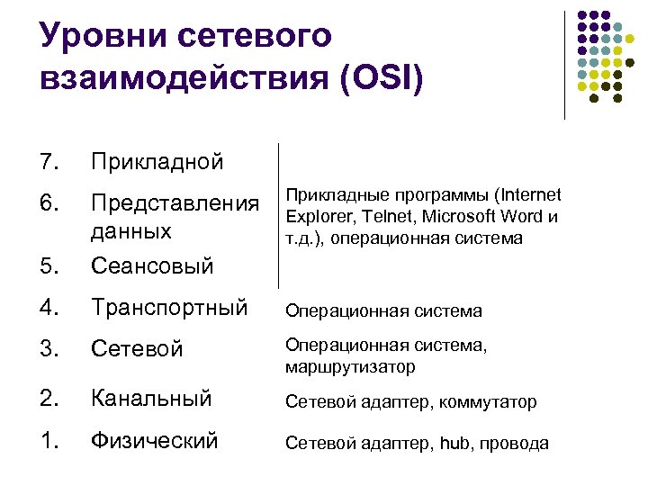 Уровни сетевого взаимодействия (OSI) 7. Прикладной 6. Прикладные программы (Internet Explorer, Telnet, Microsoft Word
