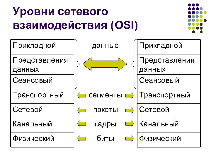 Уровни сетевого взаимодействия (OSI) Прикладной данные Представления данных Сеансовый Транспортный Прикладной Представления данных Сеансовый