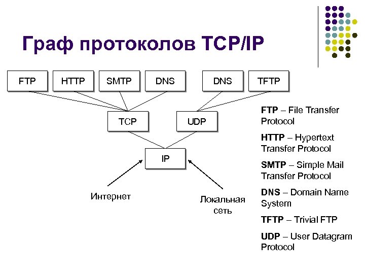 Граф протоколов TCP/IP FTP HTTP SMTP DNS TCP DNS UDP TFTP – File Transfer
