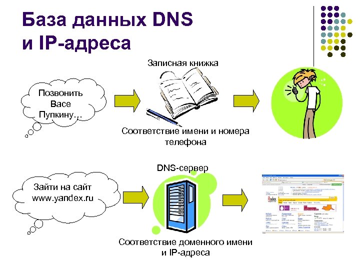 База данных DNS и IP-адреса Записная книжка Позвонить Васе Пупкину… Соответствие имени и номера