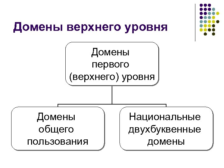 Домены верхнего уровня Домены первого (верхнего) уровня Домены общего пользования Национальные двухбуквенные домены 