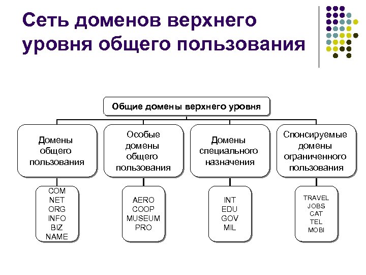 Сеть доменов верхнего уровня общего пользования Общие домены верхнего уровня Домены общего пользования Особые