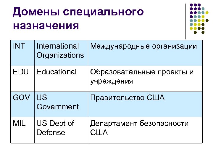Домены специального назначения INT International Международные организации Organizations EDU Educational Образовательные проекты и учреждения