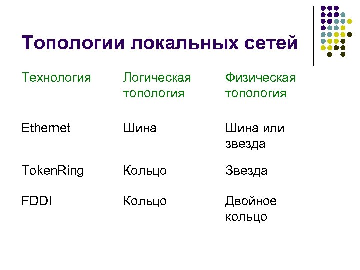 Топологии локальных сетей Технология Логическая топология Физическая топология Ethernet Шина или звезда Token. Ring