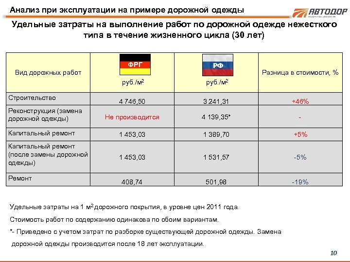 Анализ при эксплуатации на примере дорожной одежды Удельные затраты на выполнение работ по дорожной