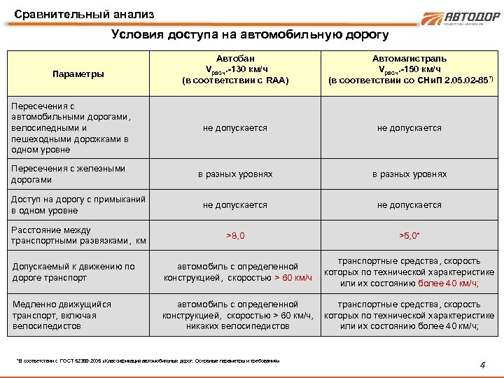 Сравнительный анализ Условия доступа на автомобильную дорогу Автобан Vрасч. -130 км/ч (в соответствии с