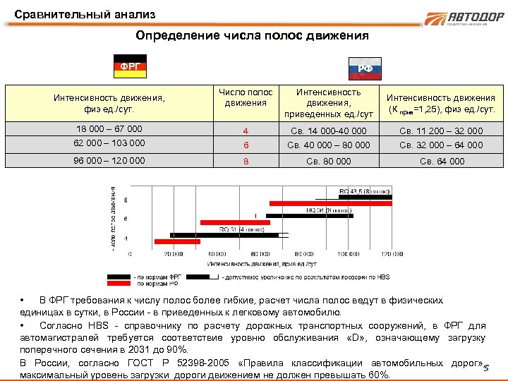 Сравнительный анализ Определение числа полос движения ФРГ РФ Число полос движения Интенсивность движения, приведенных