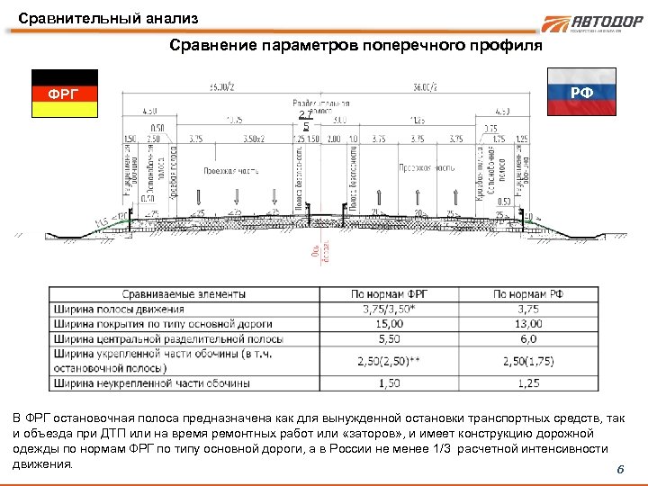 Сравнительный анализ Сравнение параметров поперечного профиля РФ ФРГ 2. 7 5 В ФРГ остановочная