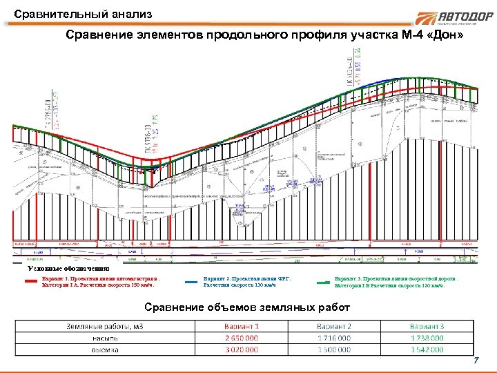 Сравнительный анализ Сравнение элементов продольного профиля участка М-4 «Дон» Условные обозначения: Вариант 1. Проектная