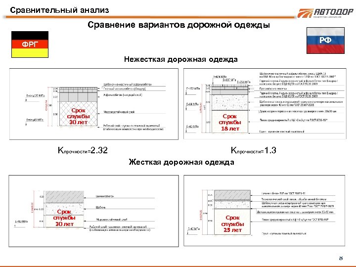 Сравнительный анализ Сравнение вариантов дорожной одежды РФ ФРГ Нежесткая дорожная одежда Срок службы 30