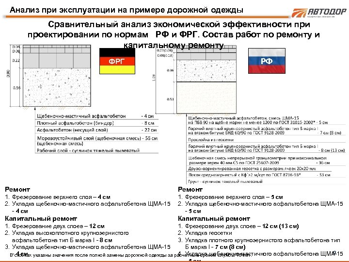 Анализ при эксплуатации на примере дорожной одежды Сравнительный анализ экономической эффективности проектировании по нормам