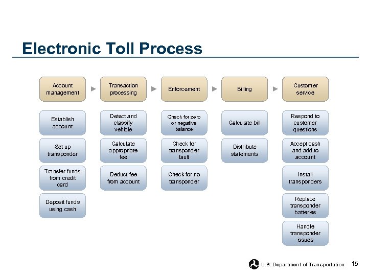 Electronic Toll Process Account management Transaction processing Enforcement Establish account Detect and classify vehicle