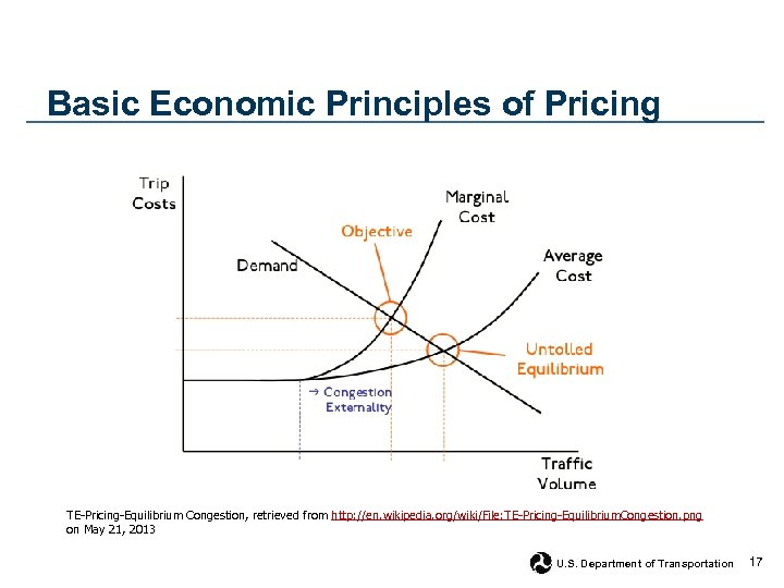 Basic Economic Principles of Pricing TE-Pricing-Equilibrium Congestion, retrieved from http: //en. wikipedia. org/wiki/File: TE-Pricing-Equilibrium.