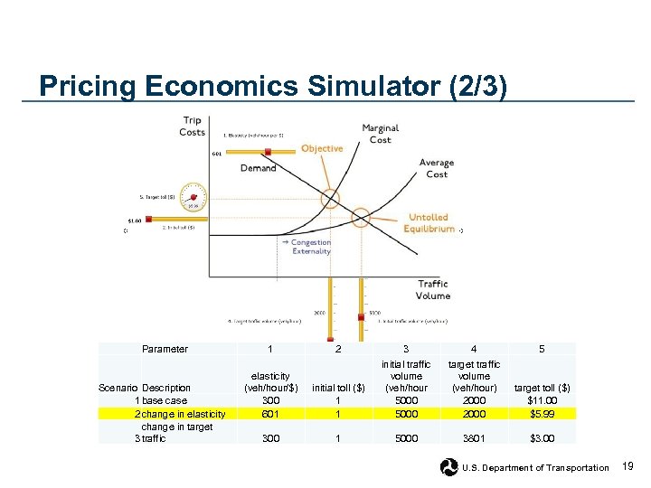 Pricing Economics Simulator (2/3) Parameter Scenario Description 1 base case 2 change in elasticity