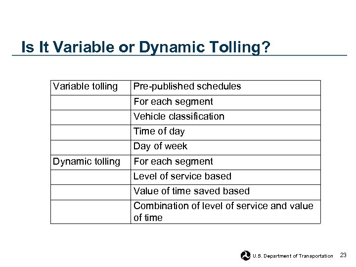Is It Variable or Dynamic Tolling? Variable tolling Pre-published schedules For each segment Vehicle