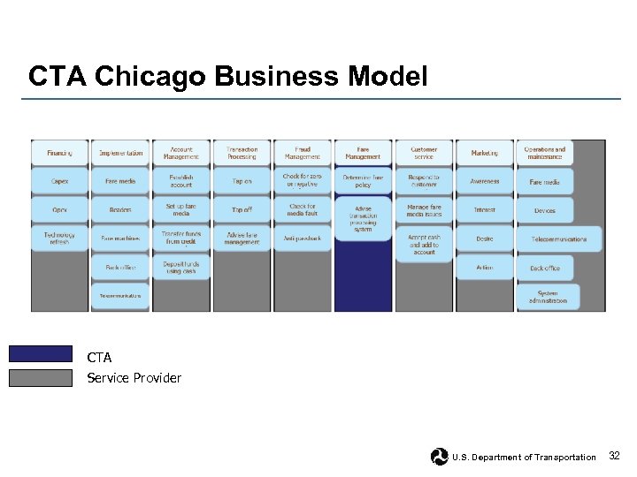 CTA Chicago Business Model CTA Service Provider U. S. Department of Transportation 32 
