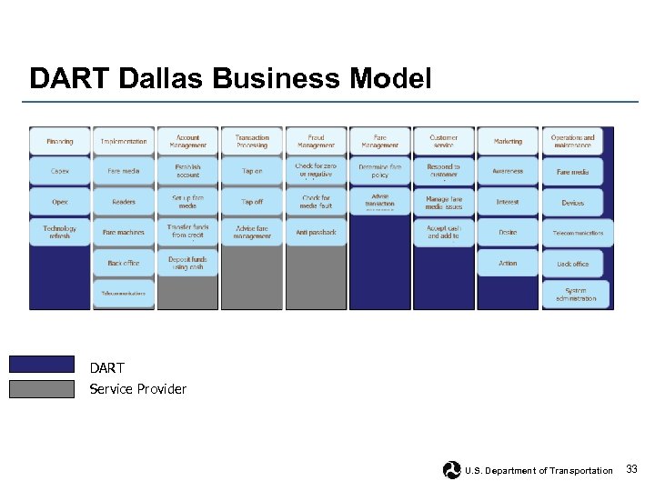 DART Dallas Business Model DART Service Provider U. S. Department of Transportation 33 