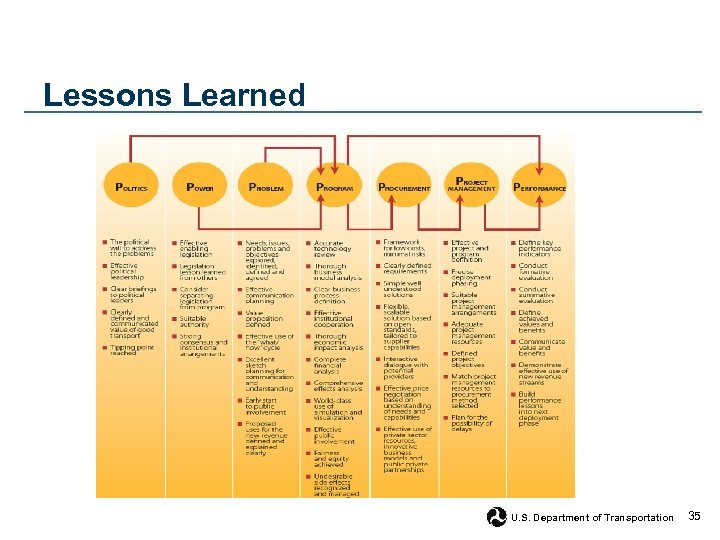 Lessons Learned U. S. Department of Transportation 35 
