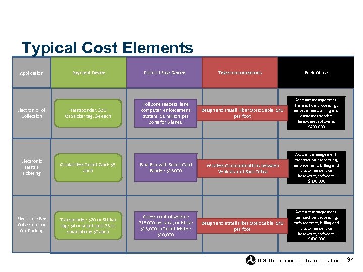 Typical Cost Elements Payment Device Application Electronic Toll Collection Electronic transit ticketing Electronic Fee