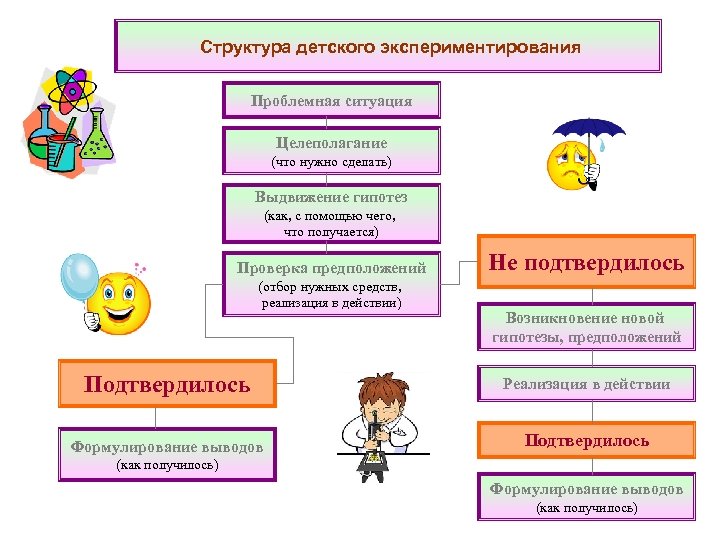 Структура детского экспериментирования Проблемная ситуация Целеполагание (что нужно сделать) Выдвижение гипотез (как, с помощью