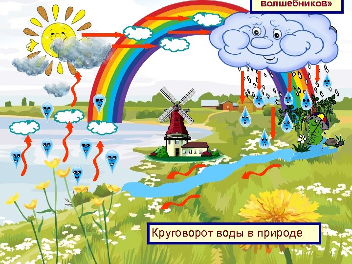 волшебников» Круговорот воды в природе 