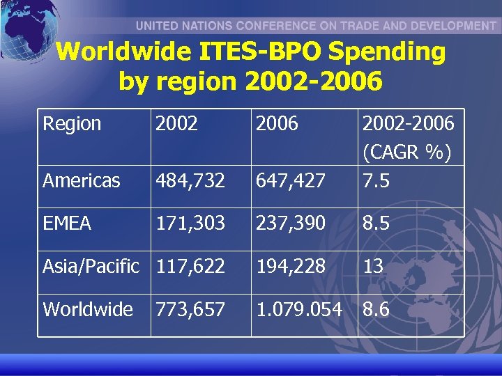 Worldwide ITES-BPO Spending by region 2002 -2006 Region 2002 2006 Americas 484, 732 647,