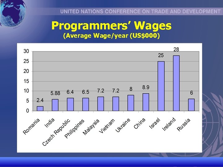 Programmers’ Wages (Average Wage/year (US$000) UNCTAD/CD-TFT 9 