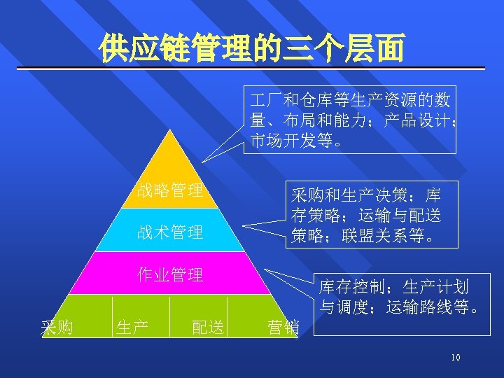 供应链管理的三个层面 厂和仓库等生产资源的数 量、布局和能力；产品设计； 市场开发等。 战略管理 战术管理 采购和生产决策；库 存策略；运输与配送 策略；联盟关系等。 作业管理 采购 生产 配送 库存控制；生产计划
