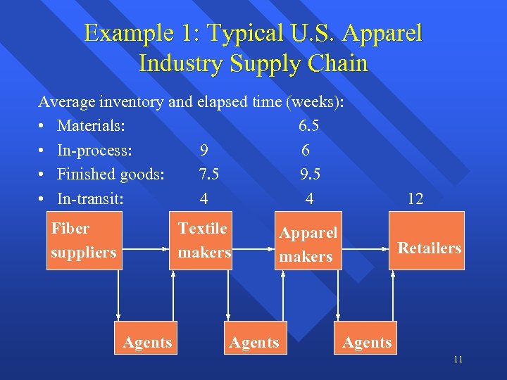Example 1: Typical U. S. Apparel Industry Supply Chain Average inventory and elapsed time