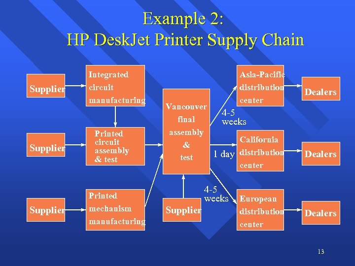 Example 2: HP Desk. Jet Printer Supply Chain Supplier Integrated circuit manufacturing Printed circuit
