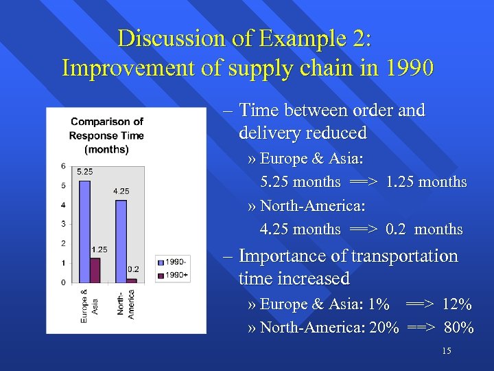 Discussion of Example 2: Improvement of supply chain in 1990 – Time between order