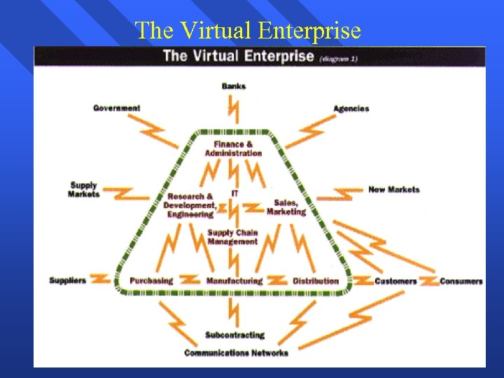 The Virtual Enterprise 22 