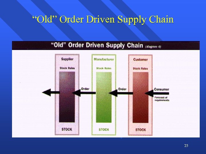 “Old” Order Driven Supply Chain 25 