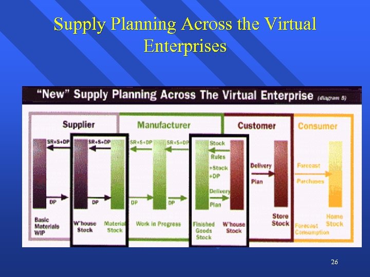 Supply Planning Across the Virtual Enterprises 26 