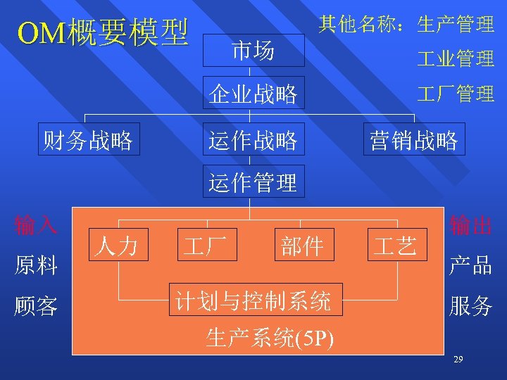 其他名称：生产管理 OM概要模型 业管理 企业战略 财务战略 市场 厂管理 运作战略 营销战略 运作管理 输入 原料 顾客 人力