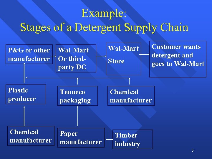 Example: Stages of a Detergent Supply Chain Customer wants detergent and goes to Wal-Mart