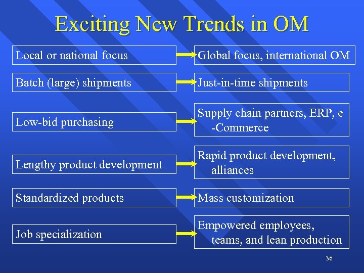 Exciting New Trends in OM Local or national focus Global focus, international OM Batch