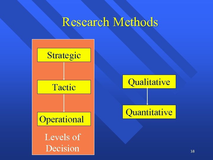 Research Methods Strategic Tactic Operational Levels of Decision Qualitative Quantitative 38 