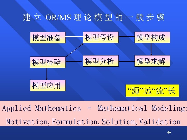 建 立 OR/MS 理 论 模 型 的 一 般 步 骤 模型准备 模型假设