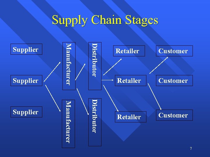 Supply Chain Stages Distributor Supplier Manufacturer Supplier Retailer Customer 7 