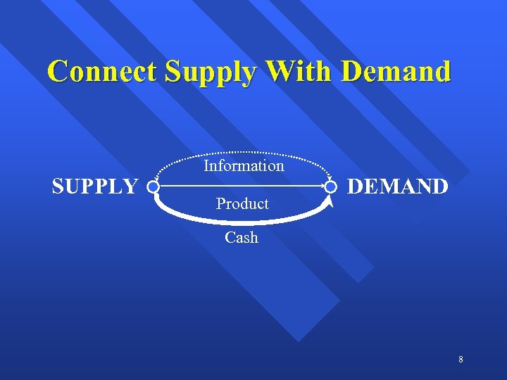 Connect Supply With Demand SUPPLY Information Product DEMAND Cash 8 