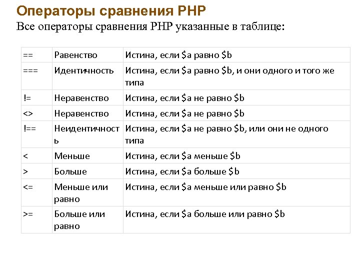 Операторы сравнения PHP Все операторы сравнения PHP указанные в таблице: == Равенство Истина, если