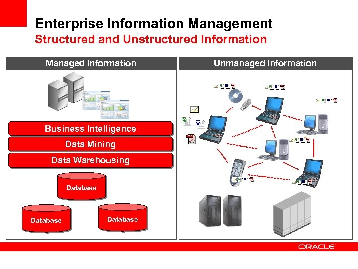 Enterprise Information Management Structured and Unstructured Information Managed Information Business Intelligence Data Mining Data